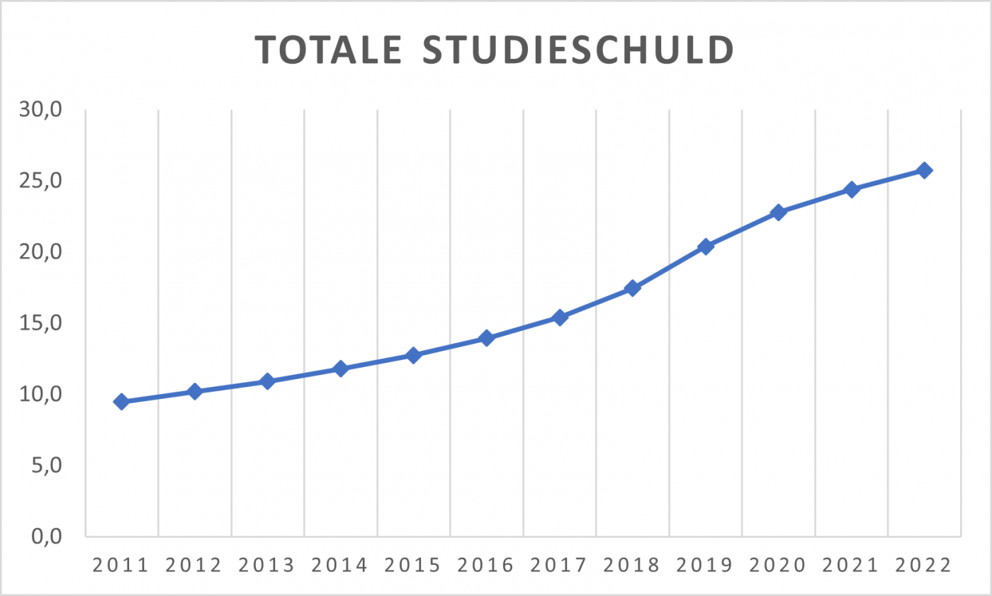 totale studieschuld