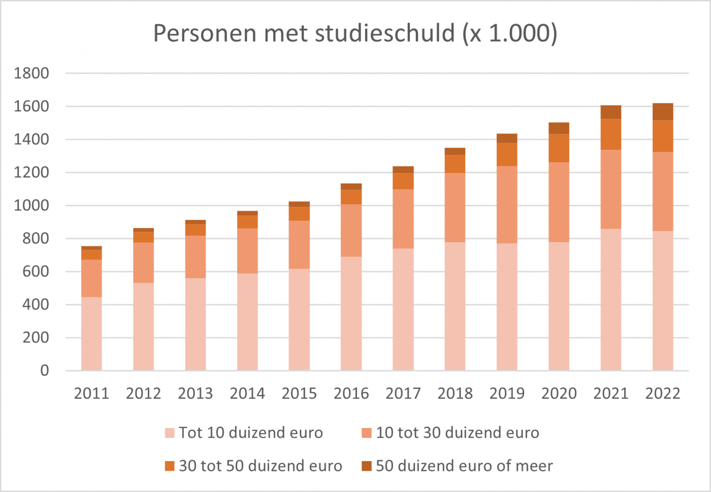 personen met studieschuld