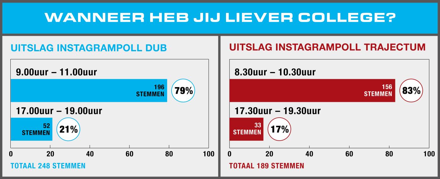 Grafiek: Wanneer heb jij liever college?