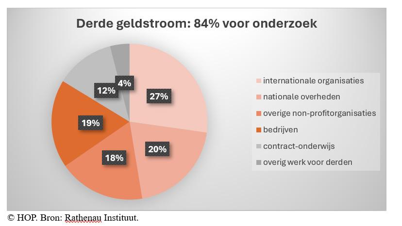 Omvang derde geldstroom. 