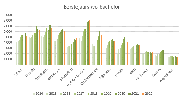 instroom wo bachelors 2022, bron UNL