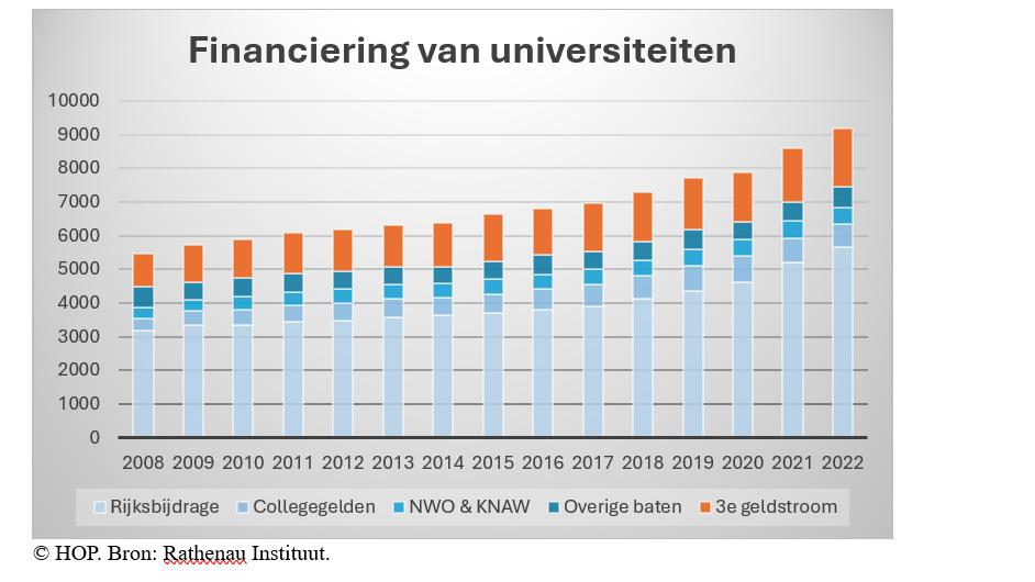 Grafiek over financiering van universiteiten