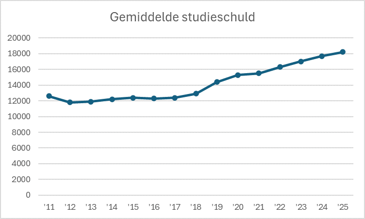 gemiddelde studieschulde HOP bron CBS