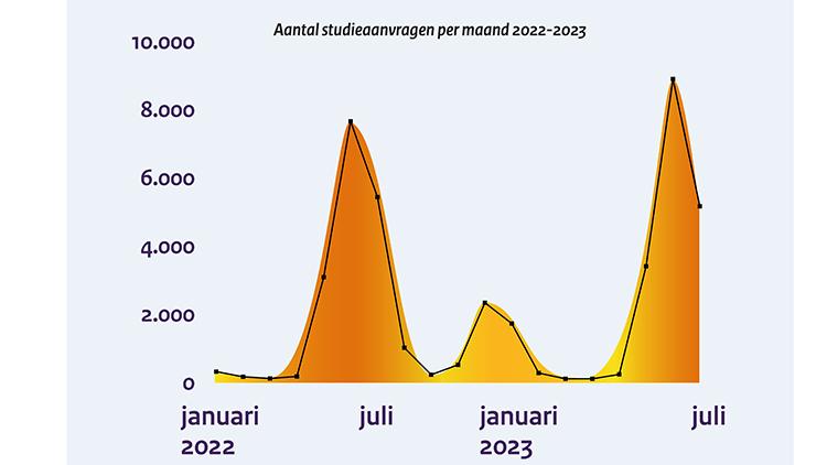 grafiek aantal studieaanvcragen per maand 2022 2023 Bron: IND