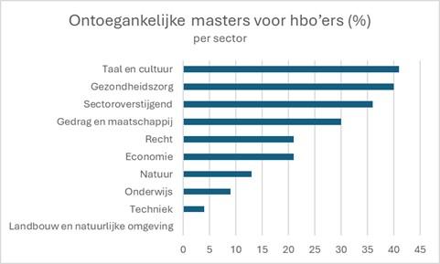 grafiek ontoegankelijke masters