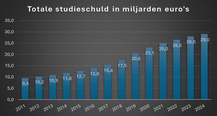 Grafiek studieschuld, bron HOP