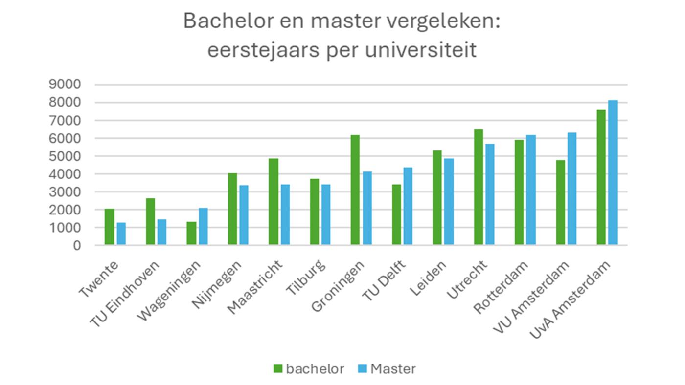 grafiek bachelor master