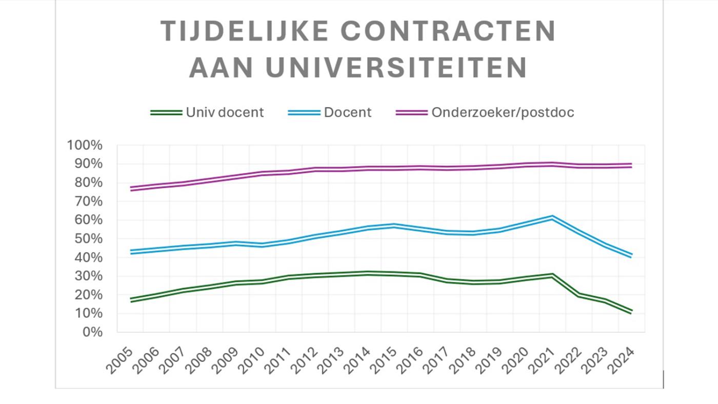Tijdelijke contracten HOP
