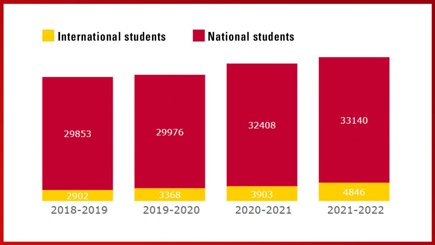 Het totaal aantal Nederlandse en internationale studenten. Bron: DUB