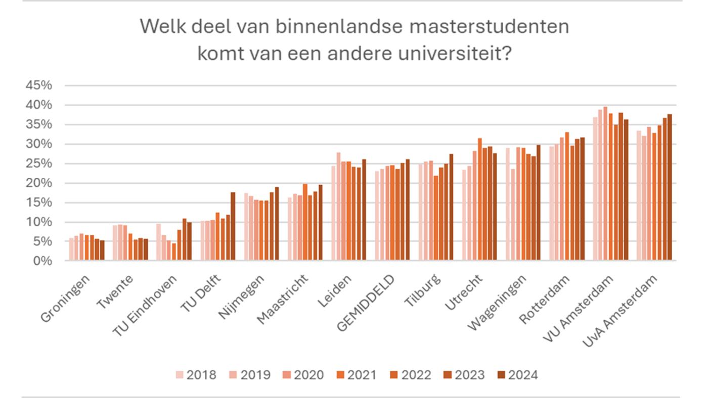 grafiek binnenlandse masterstudenten