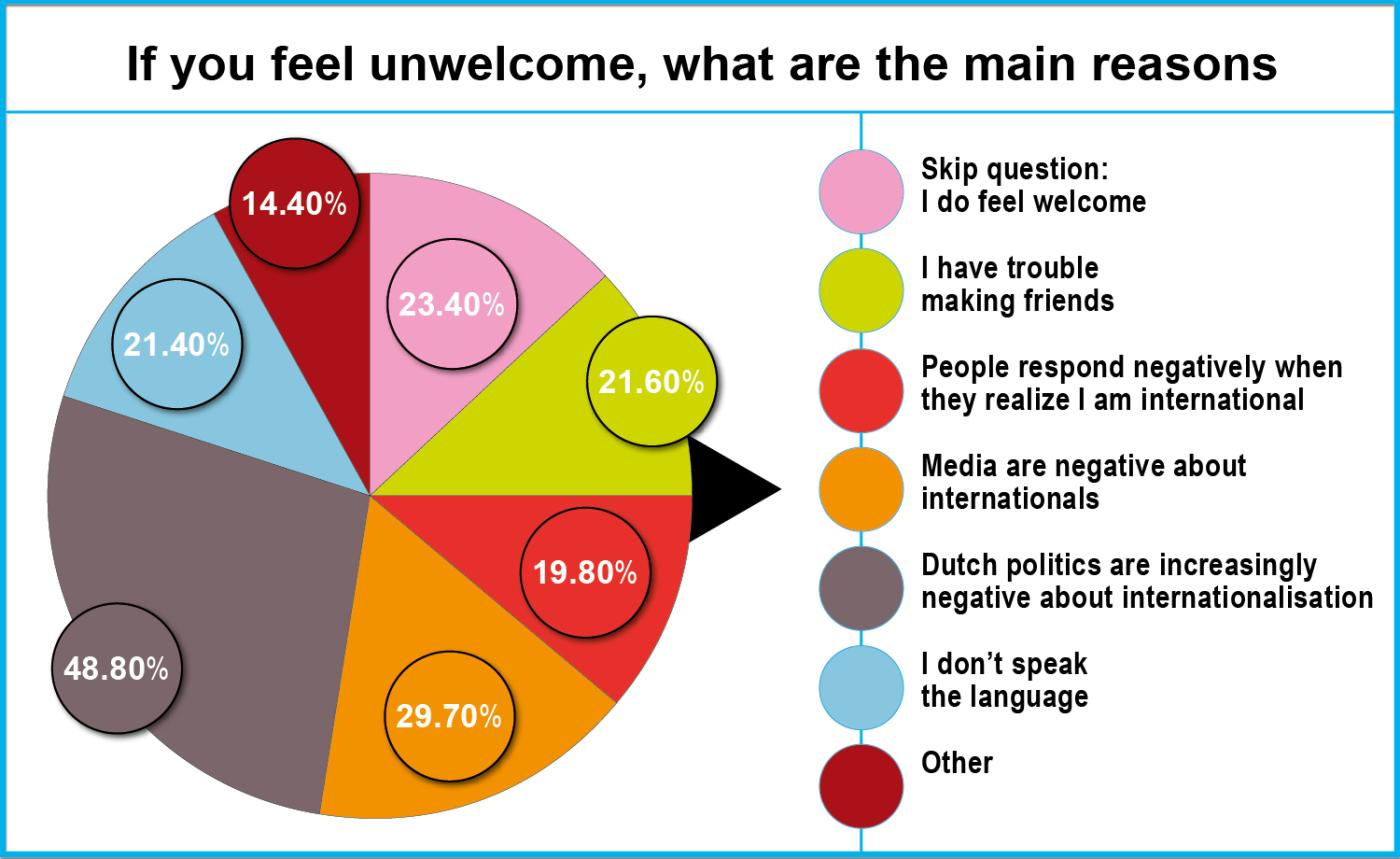 grafiek: If you feel unwelcome