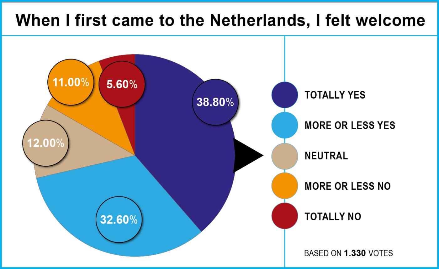 grafiek: When I first came to the Netherlands