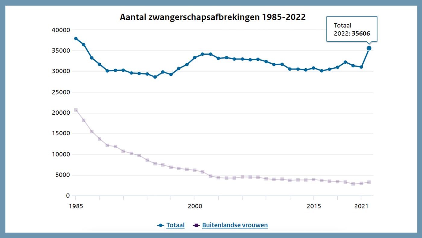 Grafiek aantal zwangerschapsafbrekingen