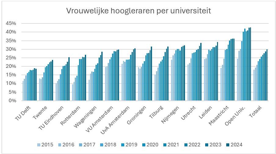 grafiek vrouwelijke hoogleraren 2024.jpg HOP/WOPI, UNL