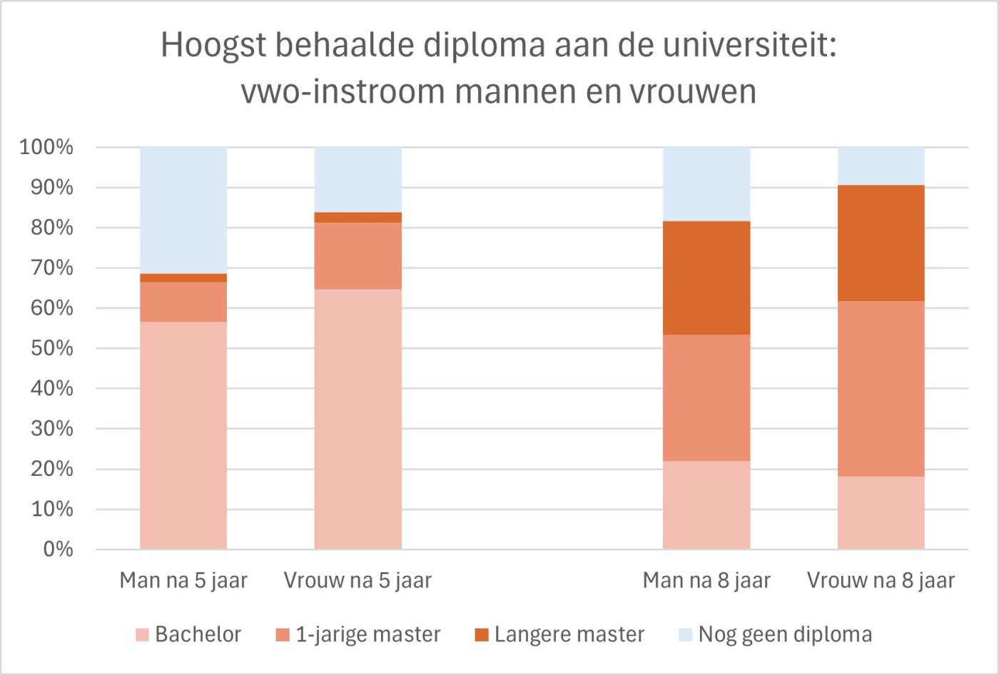 grafiek hoogst behaalde diploma