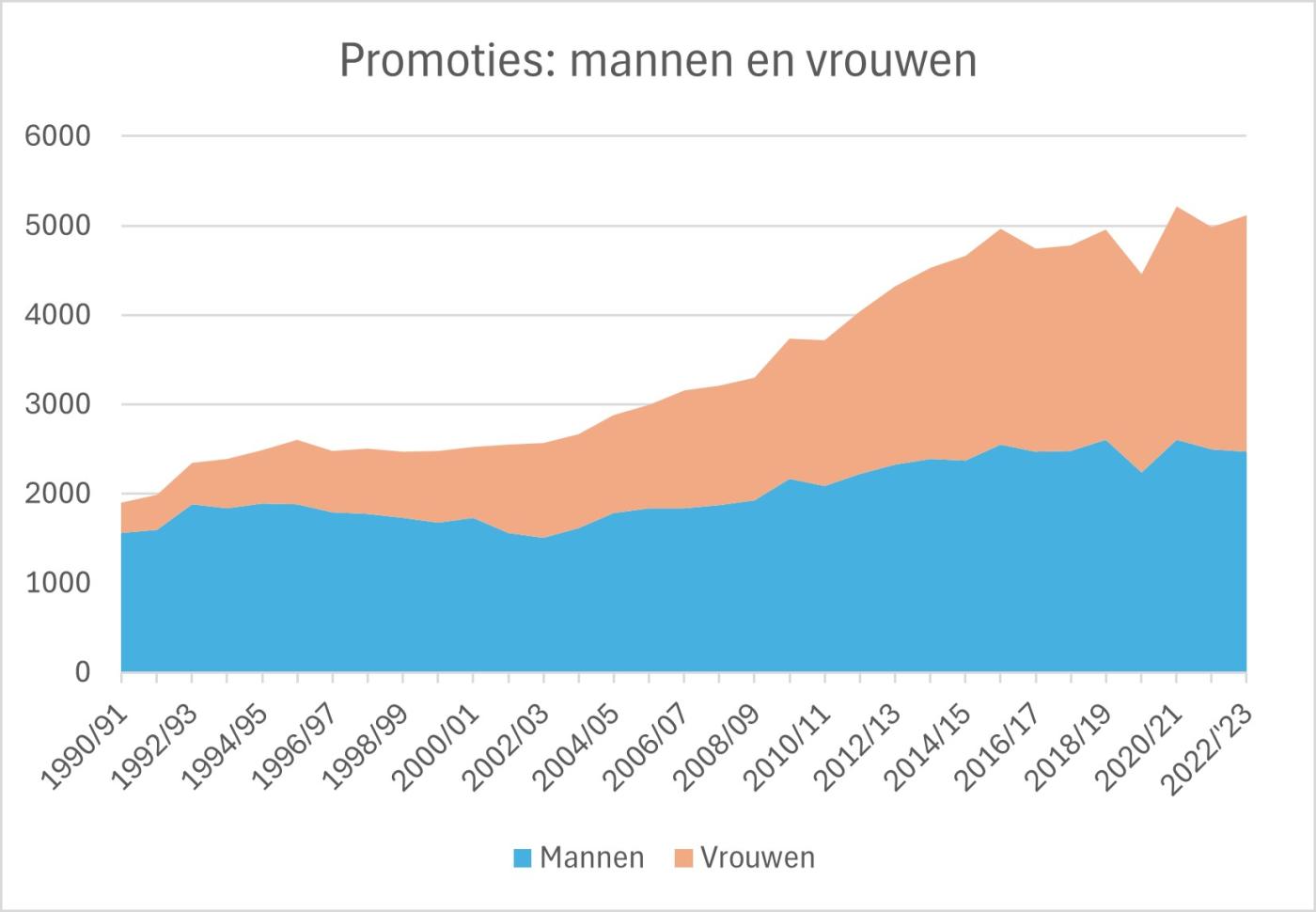 Grafiek verschil promoties mannen en vrouwen