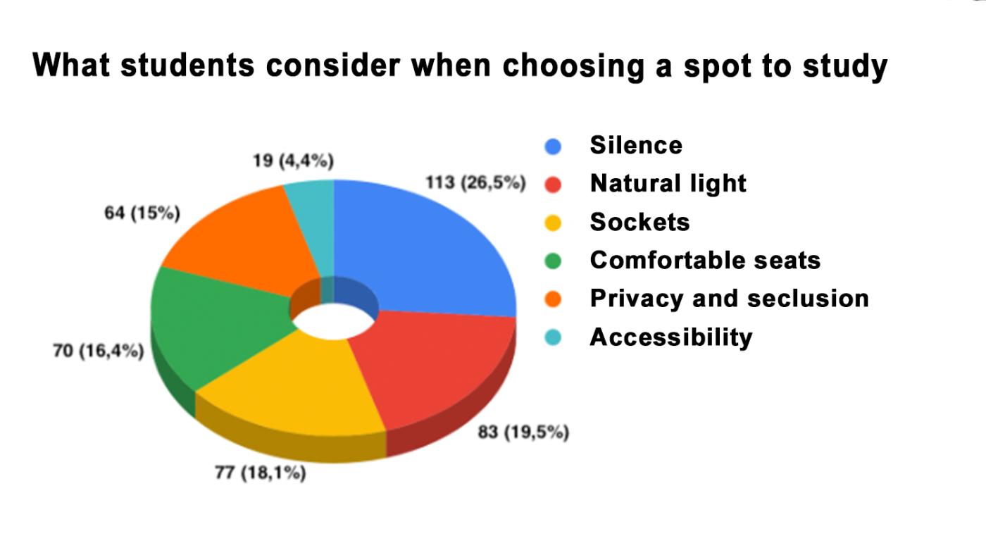 What students consider when choosing a spot to study