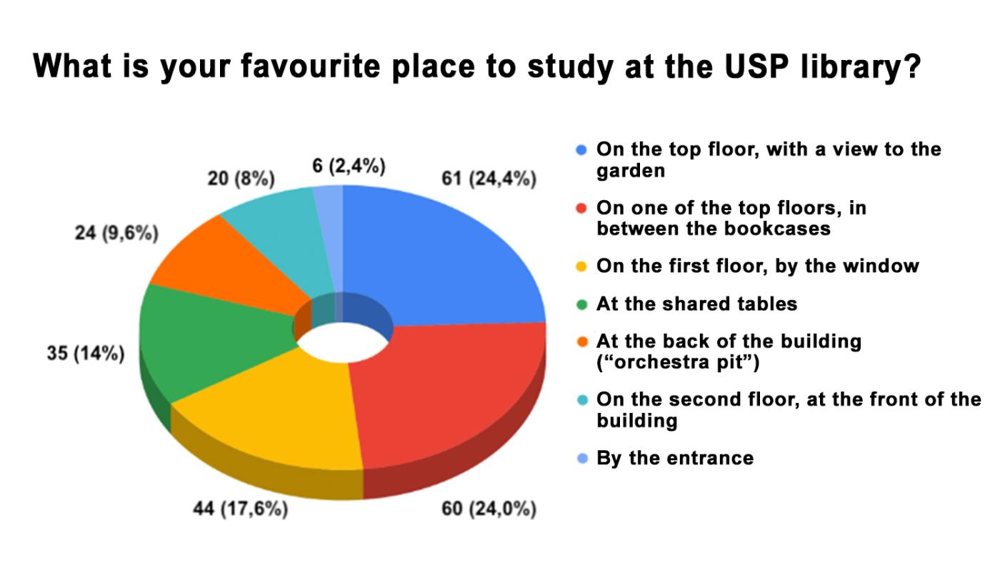 Favourite place to study at the USP library