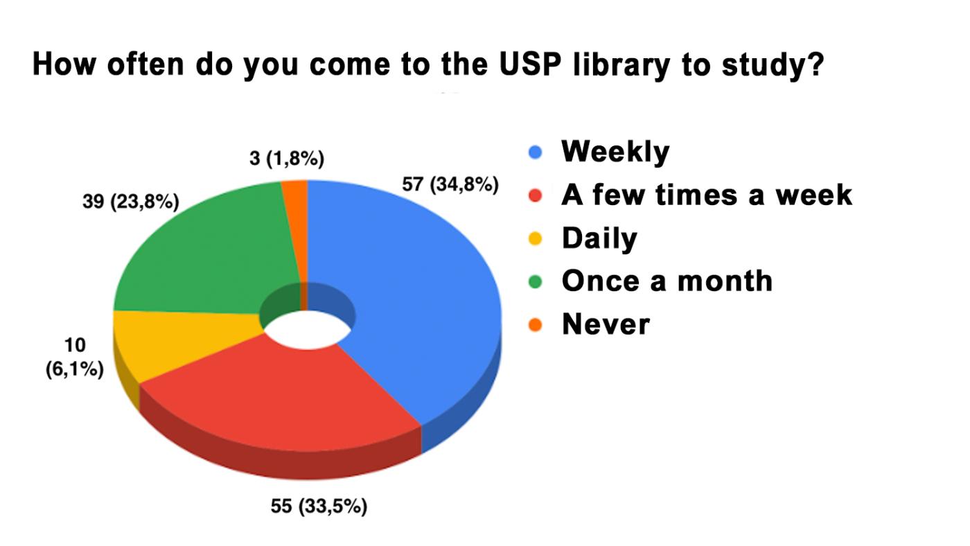 How often do you come to the USP library to study?