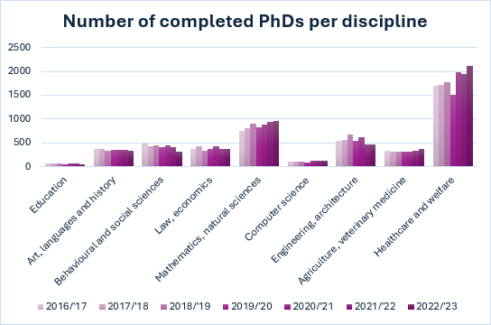 Number of women PhDs