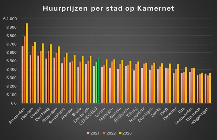 grafiek huurprijzen