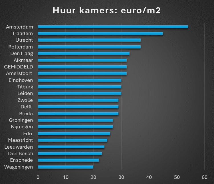 grafiek huurprijzen