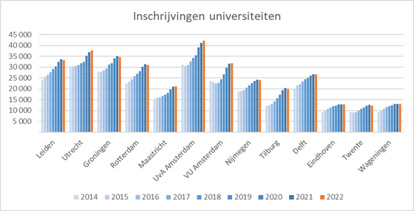 inschrijvingen uni's bron UN