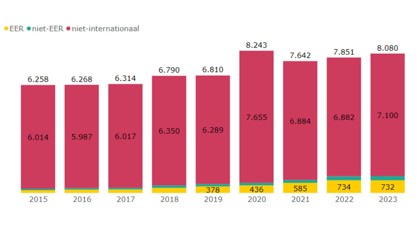 Instroom eerstejaars 2023