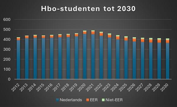 Grafiek aantal internationals hbo