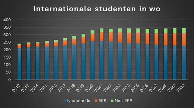 Grafiek aantal internationals wo