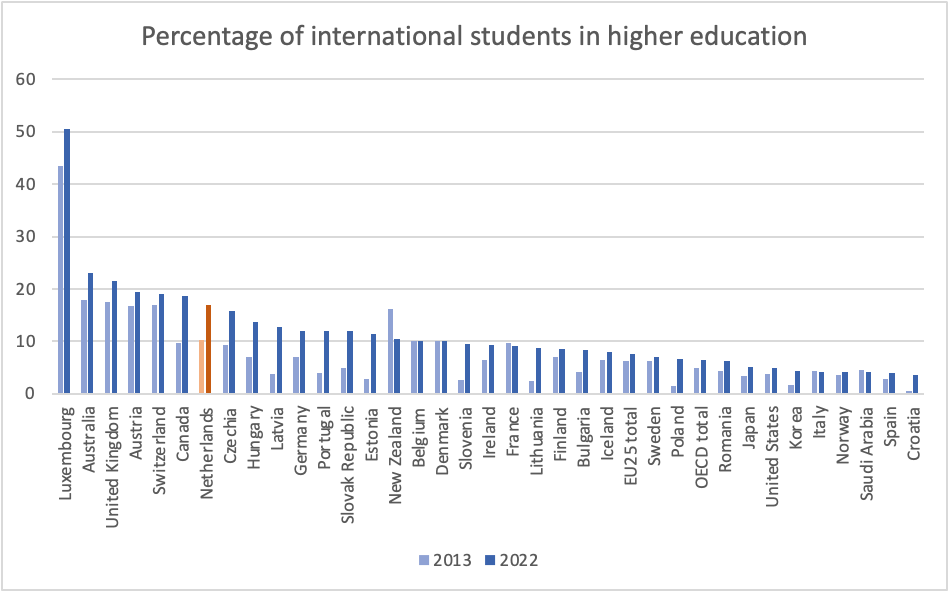 Table showing the state of internationalisation abroad