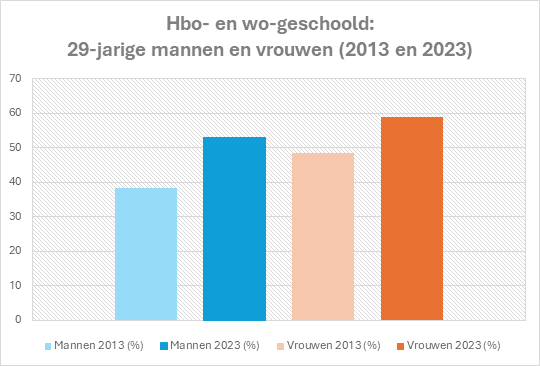 geschoolde mannen en vrouwen cbs