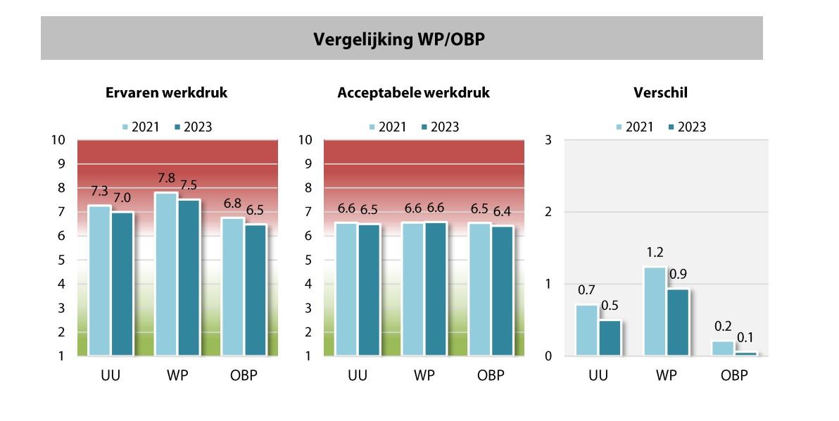 grafiek medewerkersmonitor