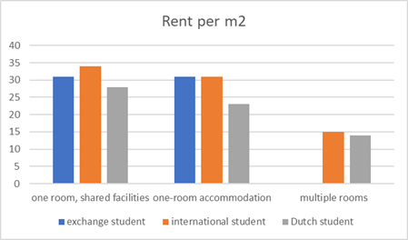 Internationals pay more rent
