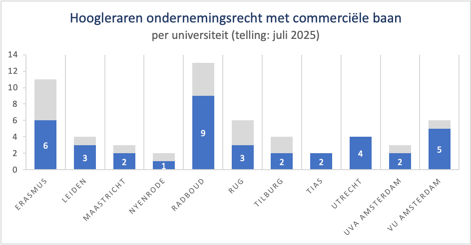 grafiek hoogleraren met bijbaan, HOP
