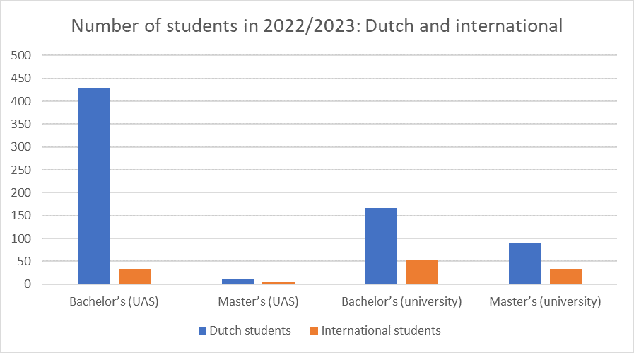 Number of students