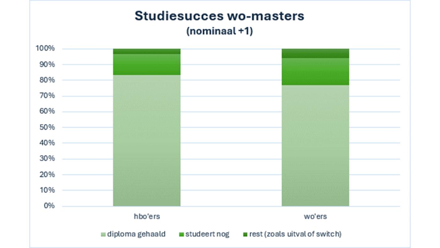 Grafiek studiesucces masterstudenten, HOP/DUO
