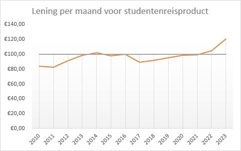 grafiek kosten ov-kaart