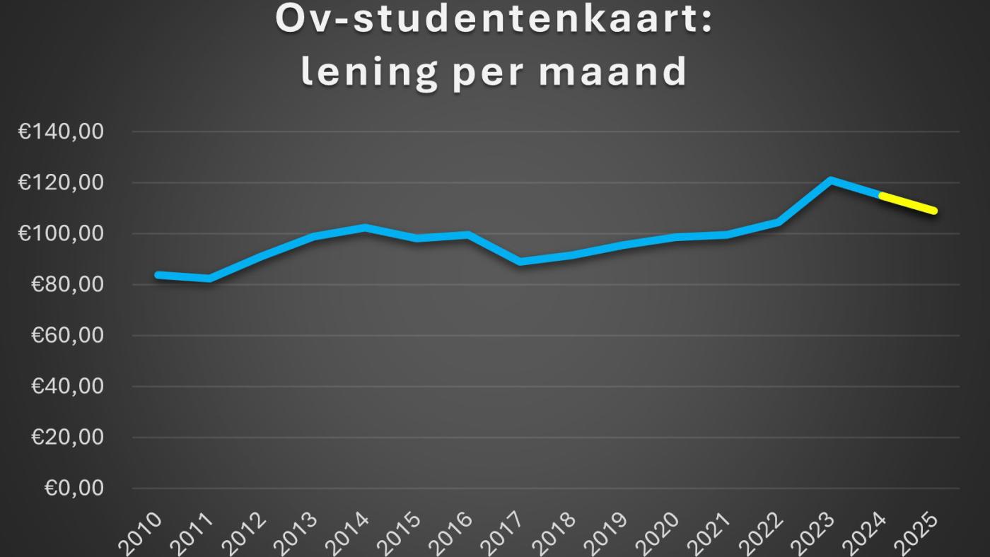 grafiek ov-lening