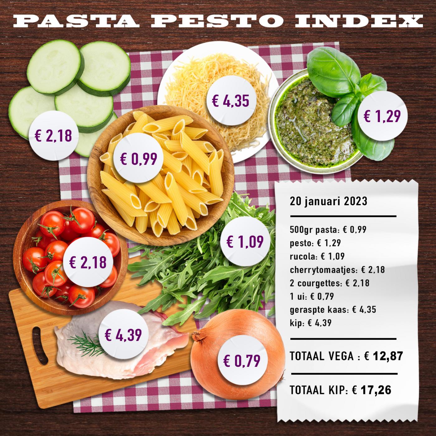 Pasta Pesto Index 20 januari 2023