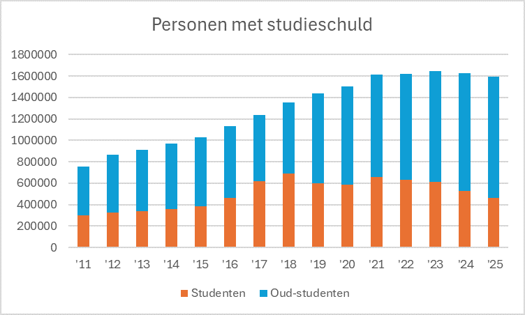 personen met studieschuld, HOP