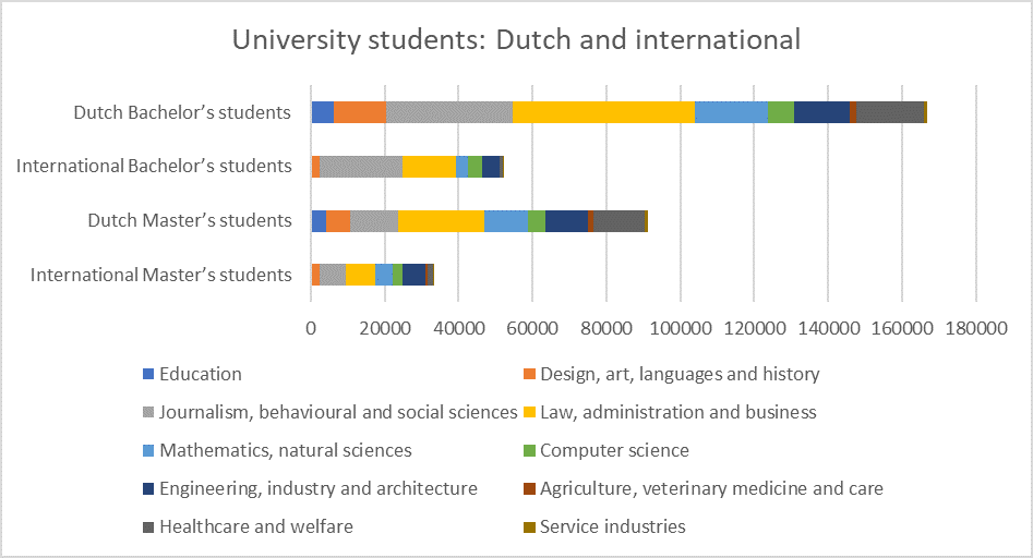 University students