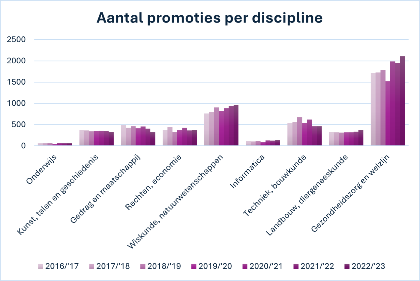 promovendi per discipline cijfers cbs