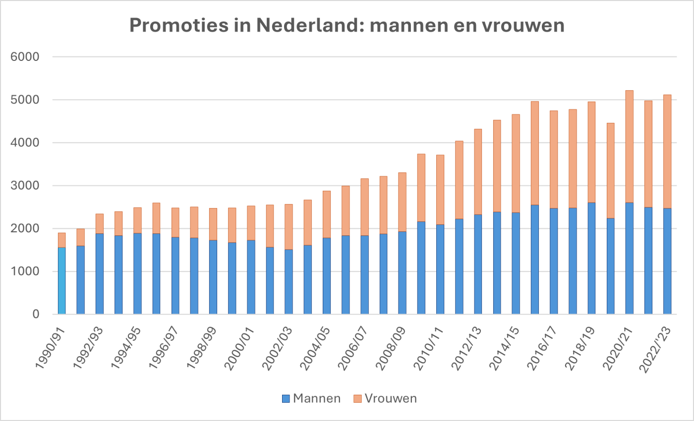 vrouwelijke promovendi cbs