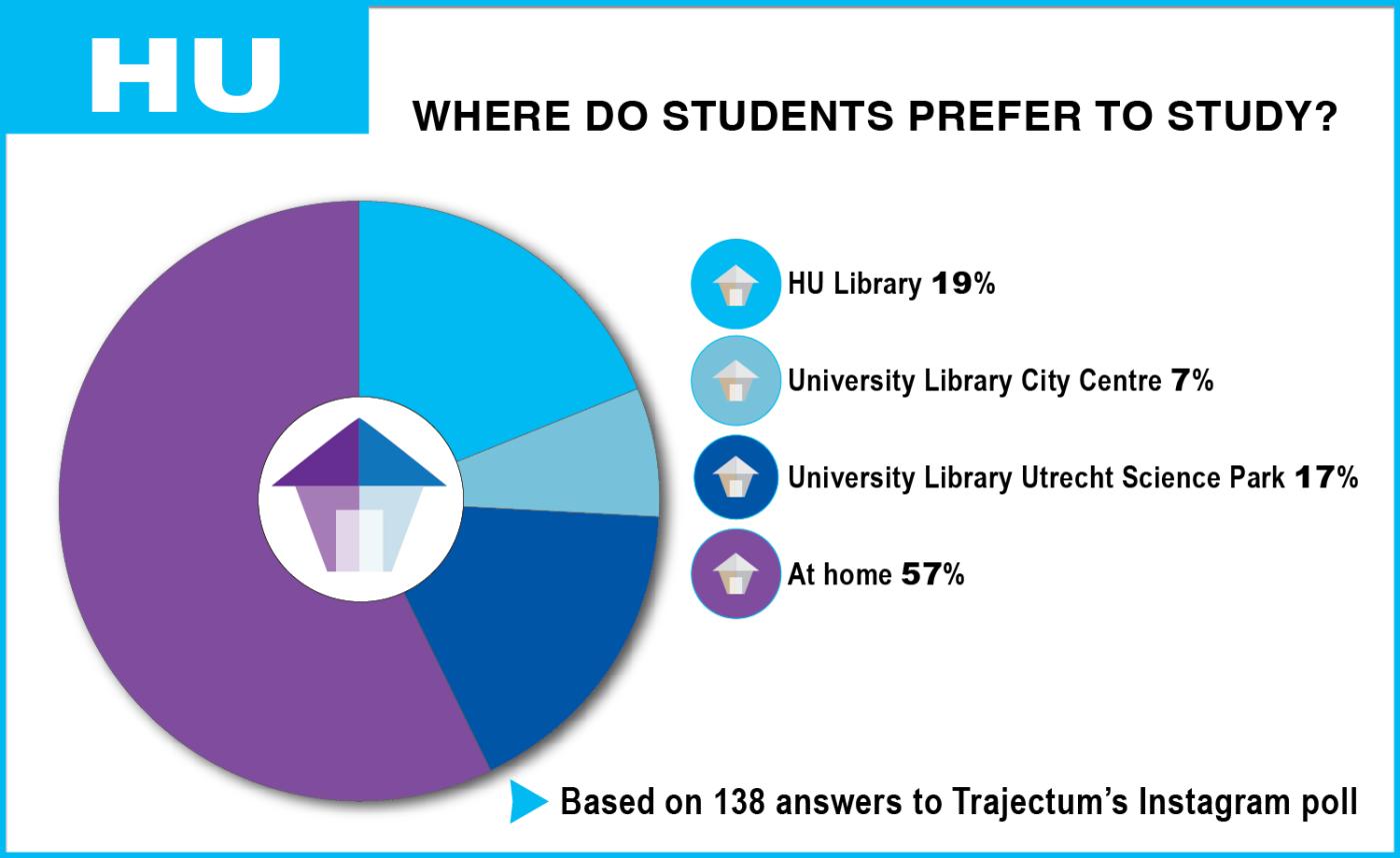 Places to study