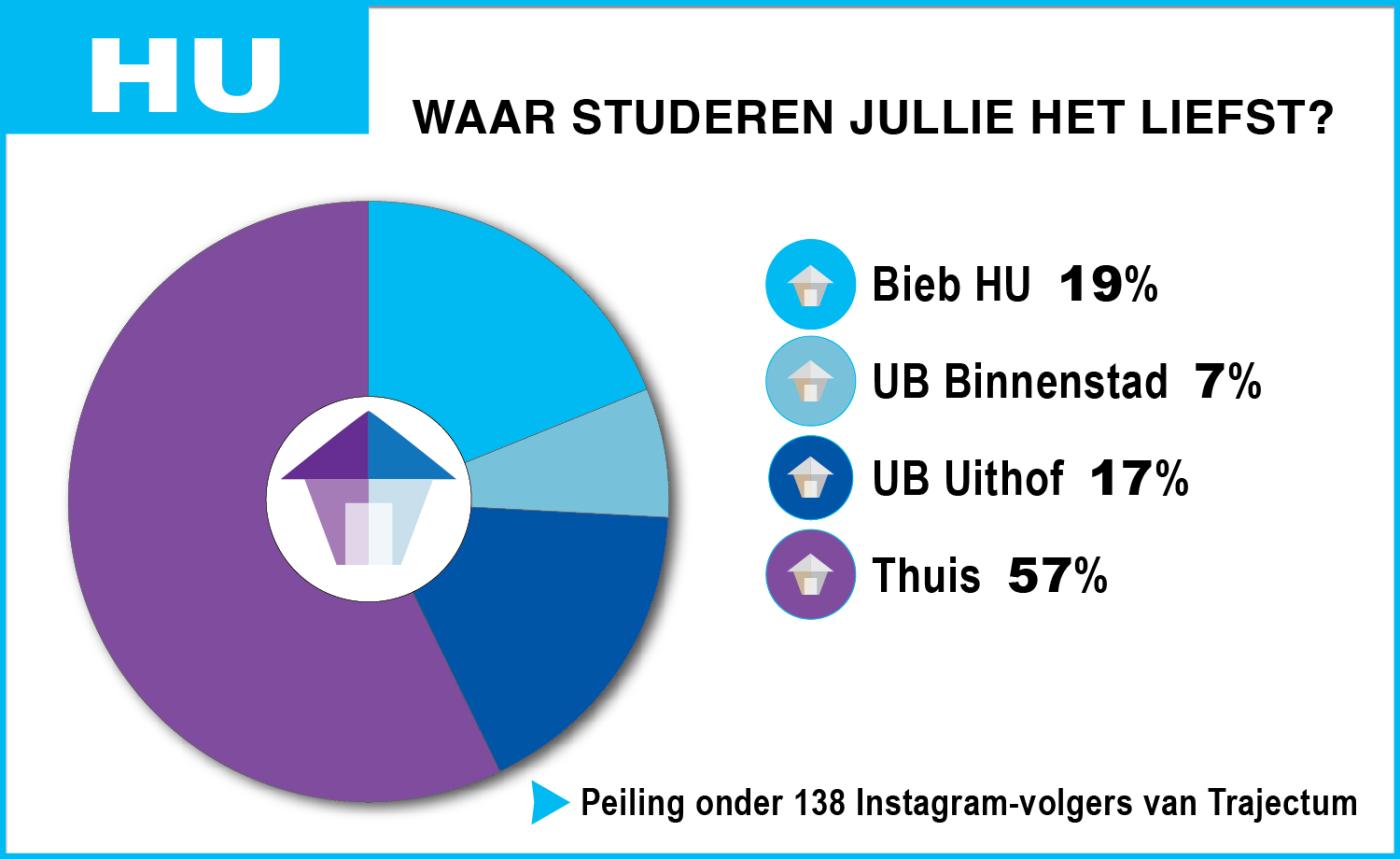 Studiewerkplekken grafiek HU