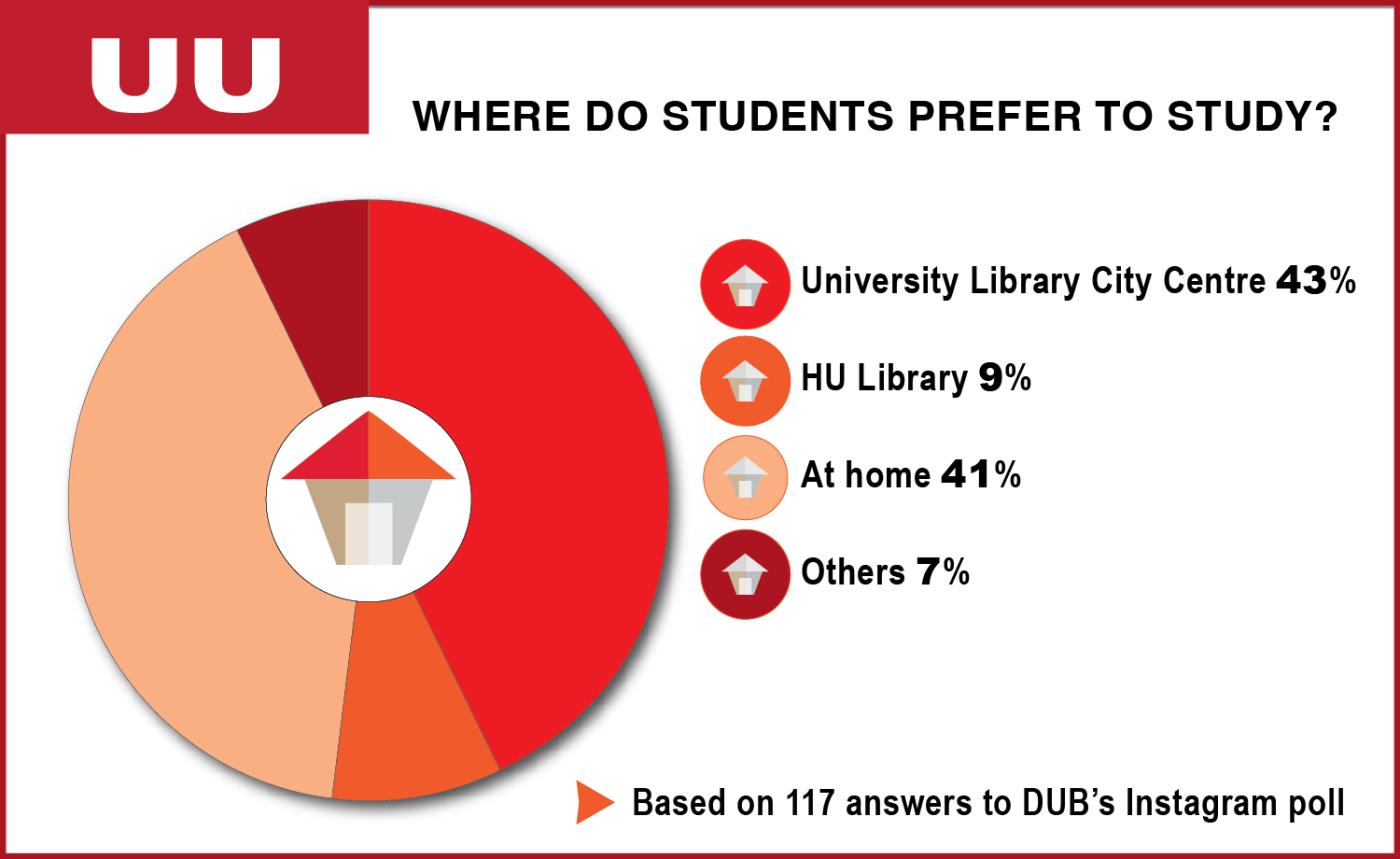 Places to study