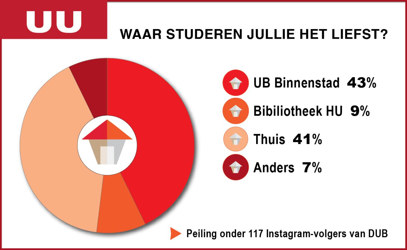 Studiewerkplekken grafiek UU