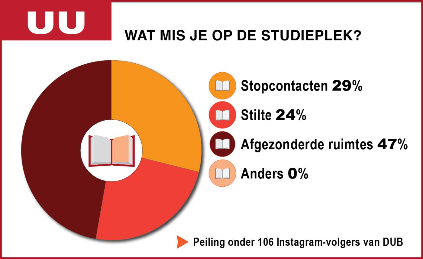 Studiewerkplekken grafiek UU