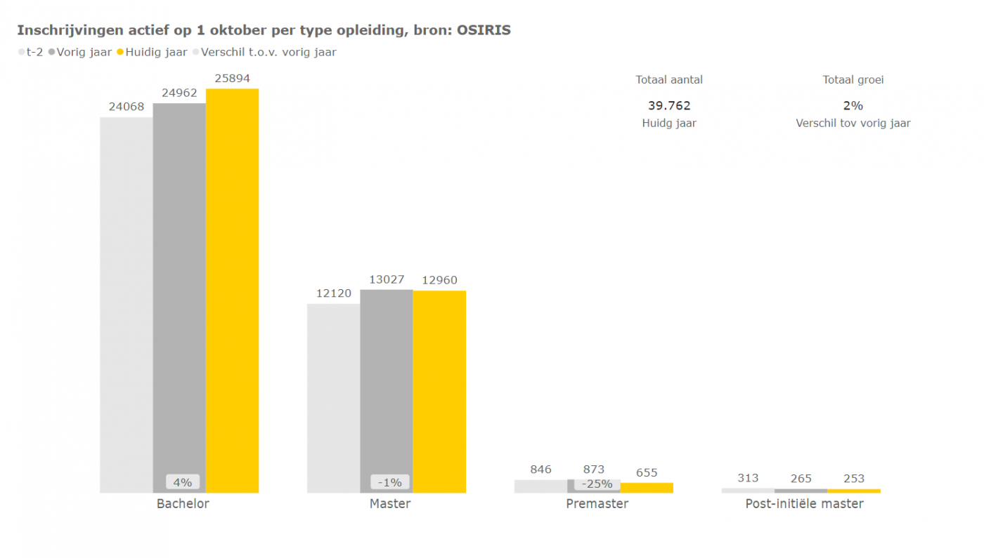 Inschrijvingen UU 2022